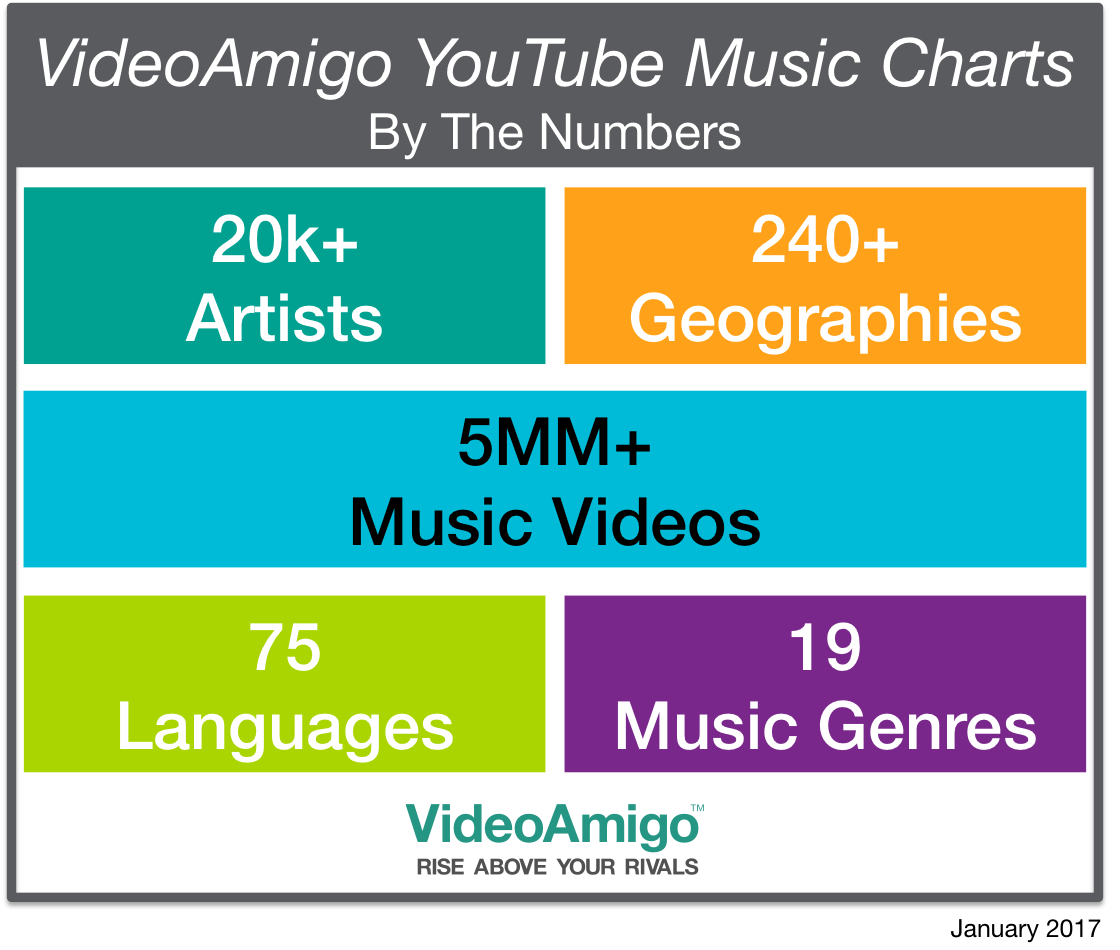 videoamigo-revolutionizes-music-charts-with-complete-youtube-song-and